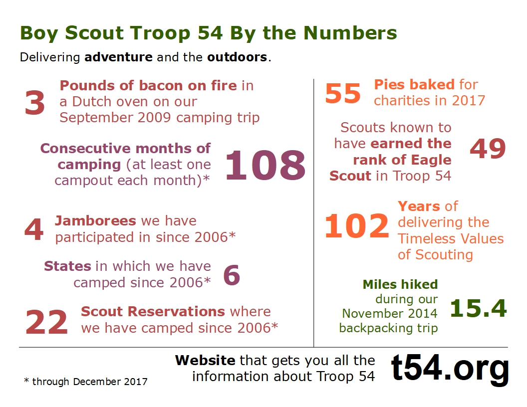 Fun facts about Troop 54.